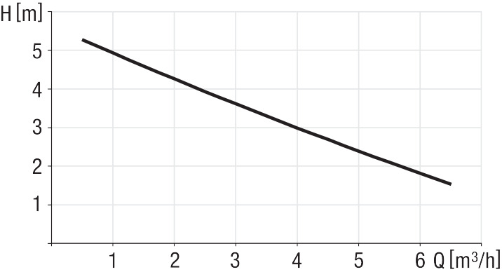 Leistungsdiagramm Minilift S Leistungsdiagramm Minilift S