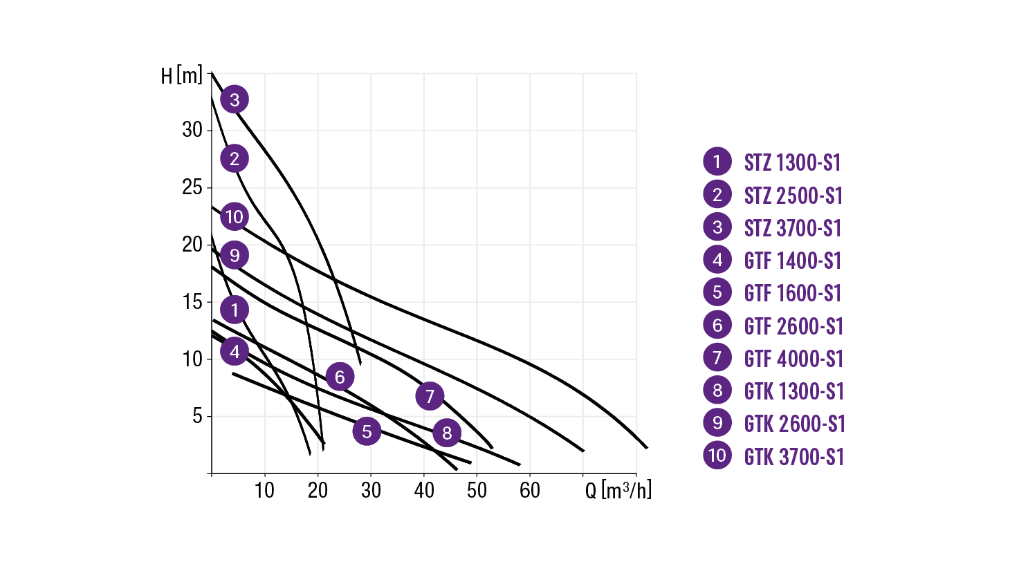 Leistungsdiagramm der Retrofit-Pumpen Leistungsdiagramm der Retrofit-Pumpen